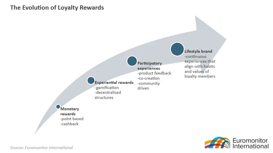 Evolution of loyalty rewards