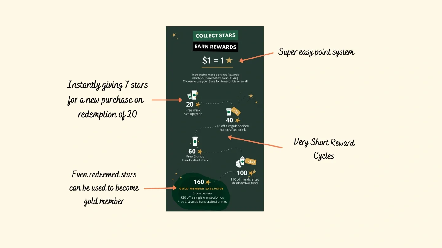 The Anatomy of an Ideal Reward Point System for Customers