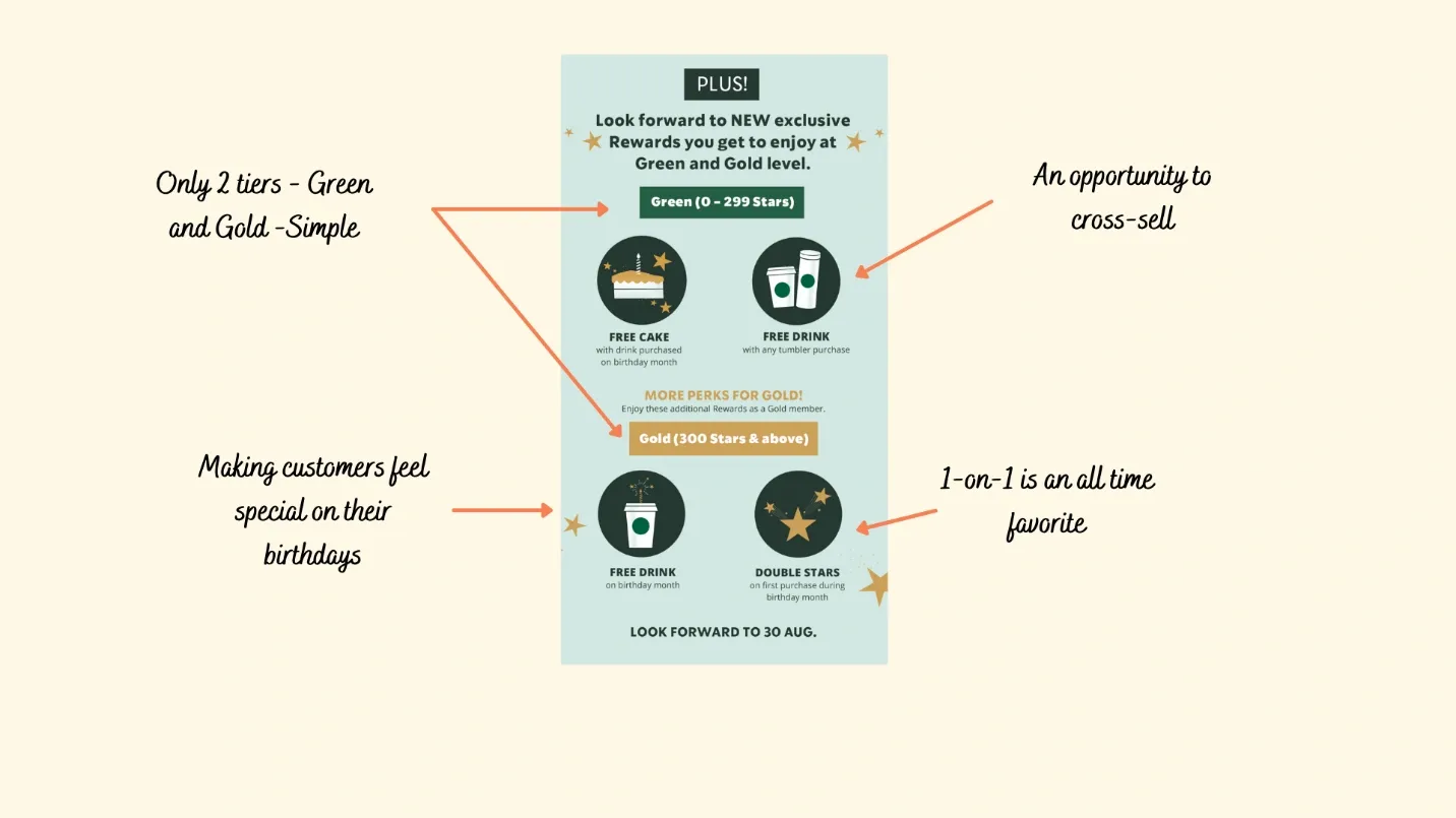 The Anatomy of an Ideal Reward Point System for Customers
